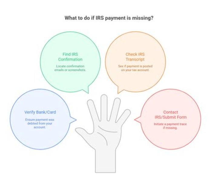 How long does it take the IRS to do a payment trace?