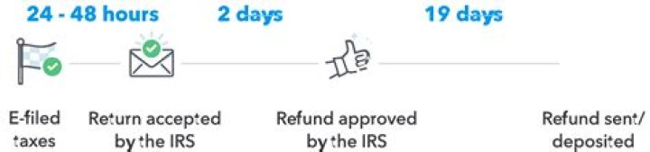 How long does it take to get tax refund after TurboTax?