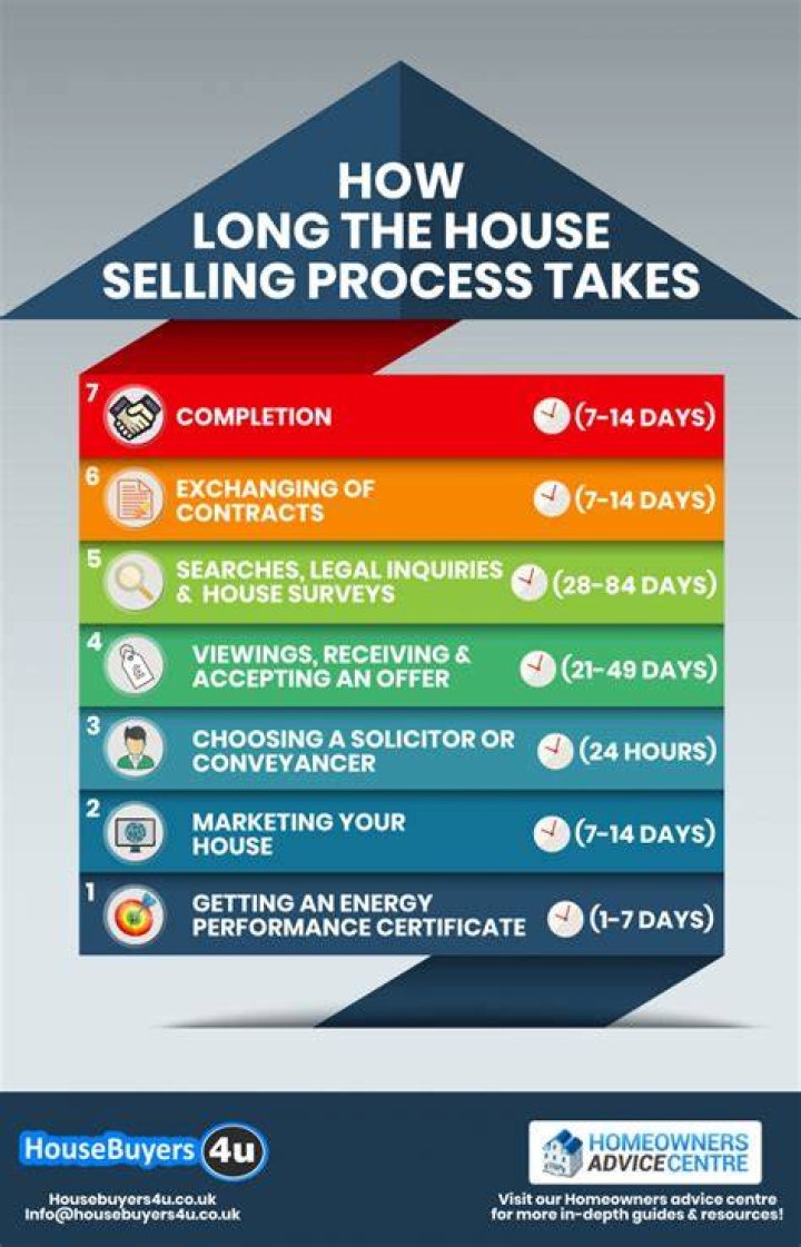 How long does it take to sell a house before it is considered a rental?