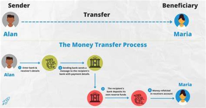 How long does transferring funds take?