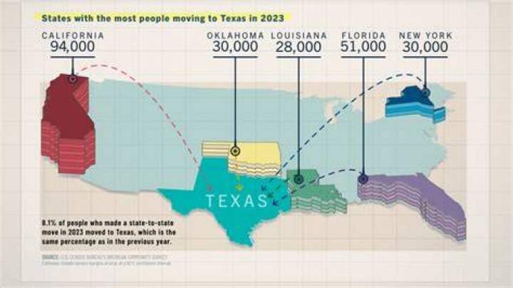 How many Californians are moving to Texas 2019?