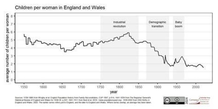 How many children did the average family have in 1900?