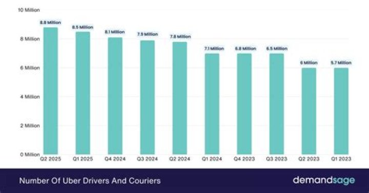 How many drivers did Uber have in 2019?