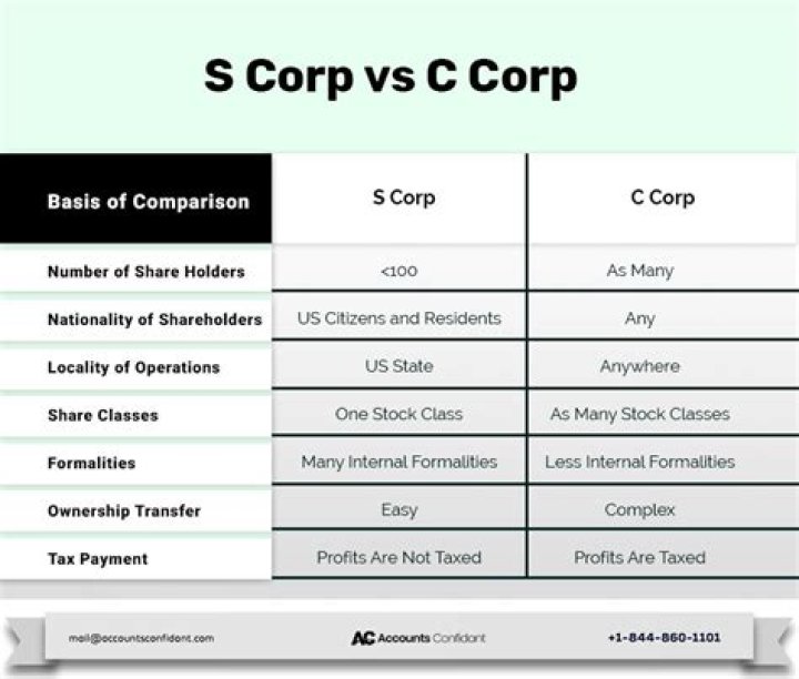 How many employees does an S Corp have?