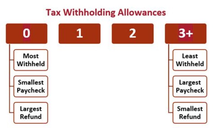 How many exemptions allowances should I claim?