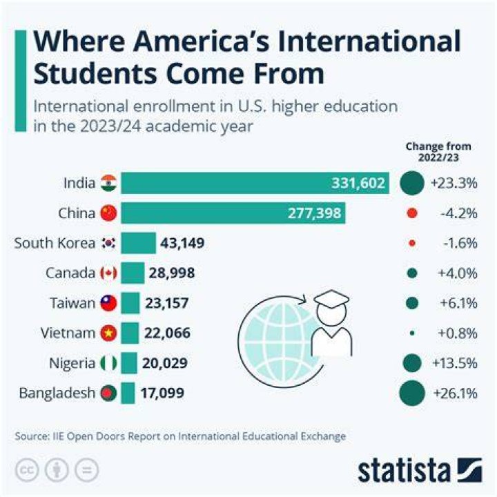 How many foreign students study in USA?