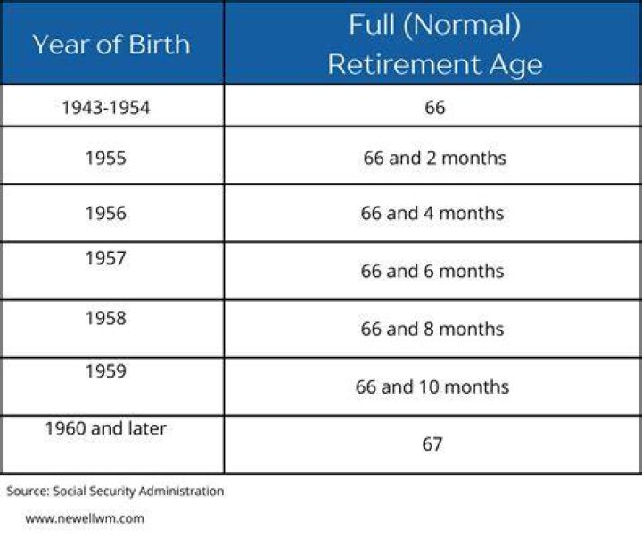 How many people are on Social Security by age?