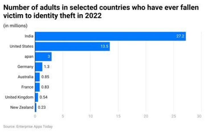 How many people each year are victims to identity theft?