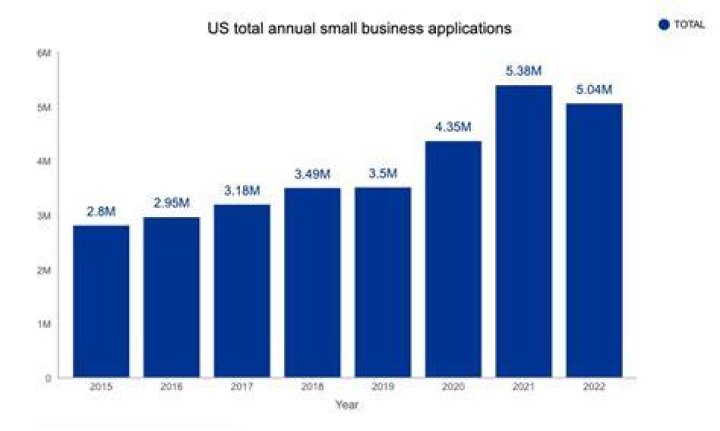 How many small businesses started in 2019?