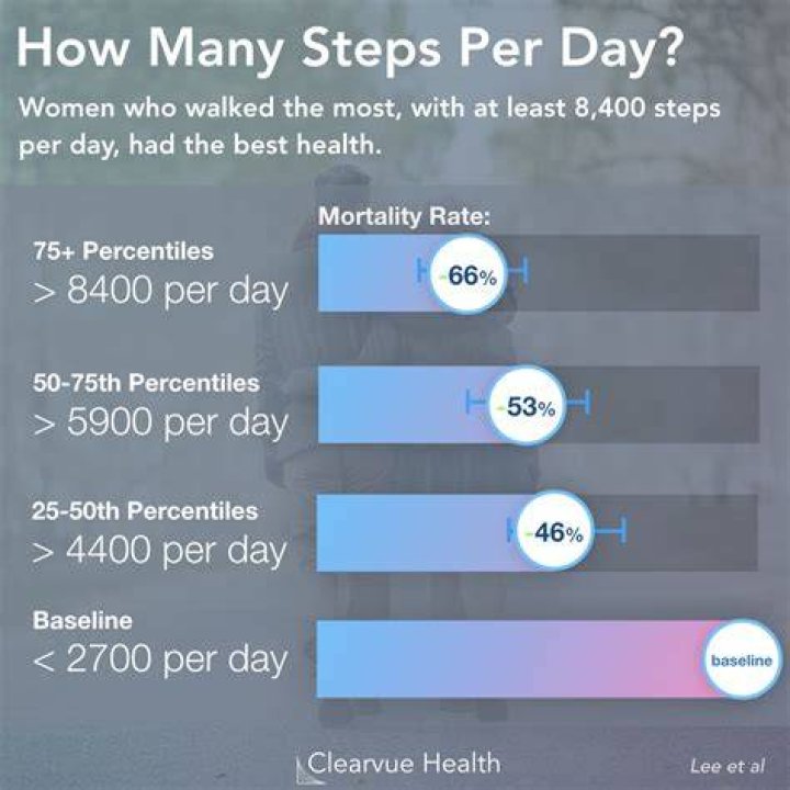 How many steps should a 78 year old woman take a day?
