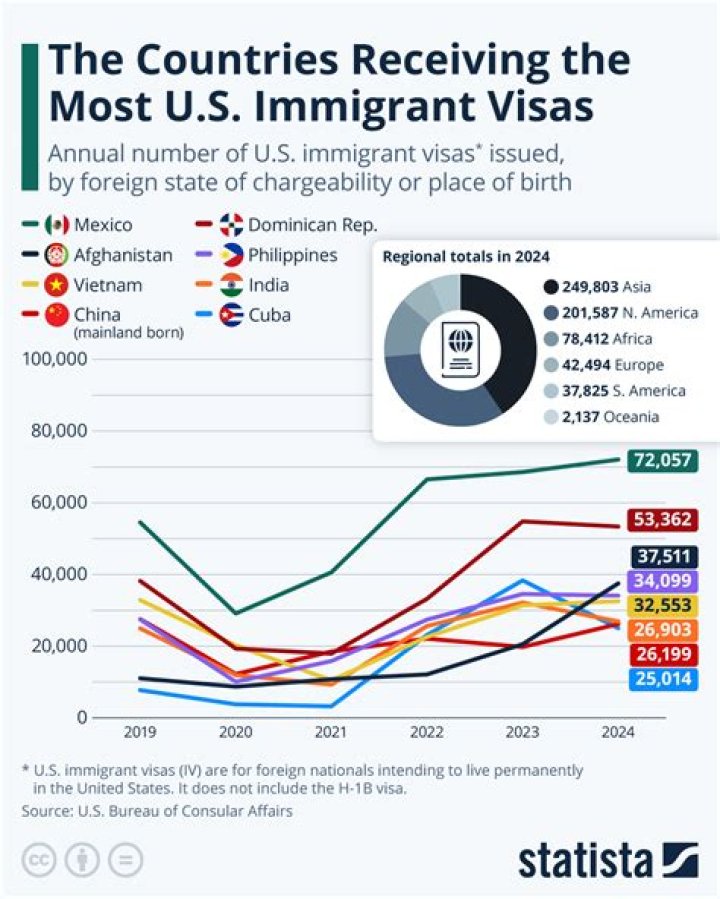How many US visas were issued in 2019?