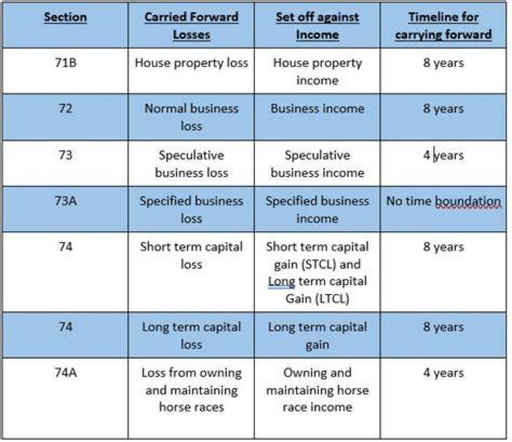 How many years can AMT be carried forward?