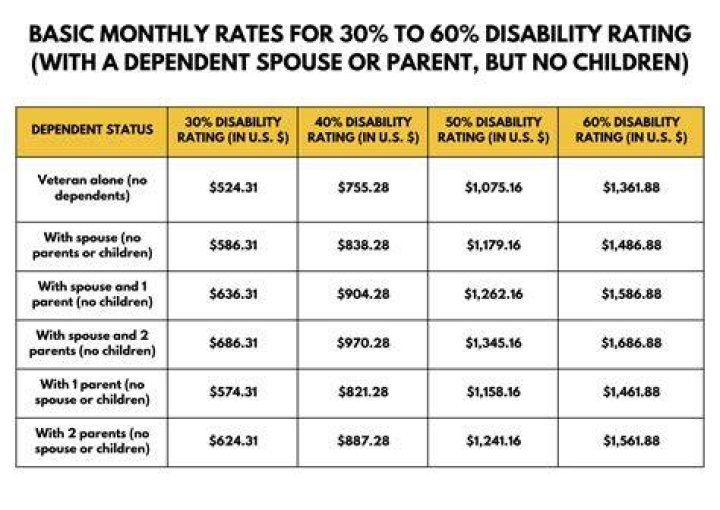 How much disability will my child get?