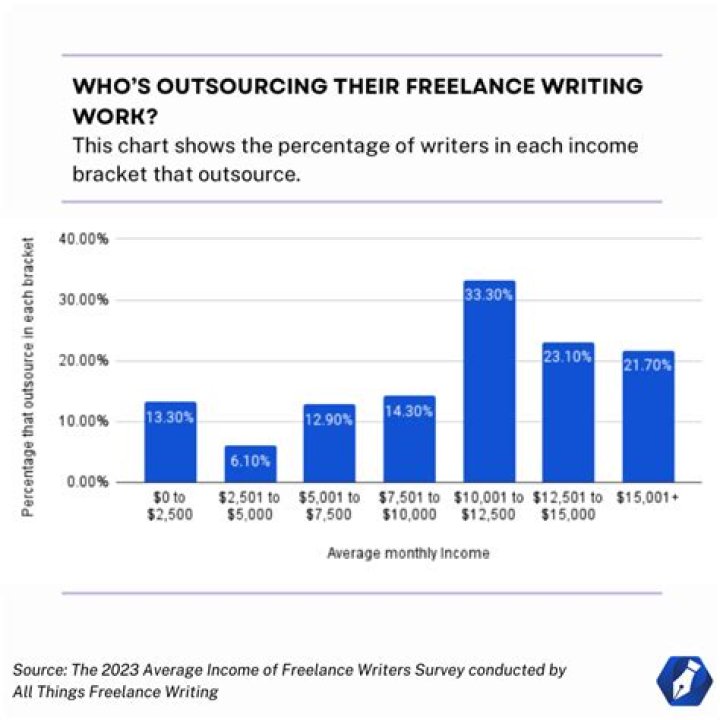 How much do freelance writers make 2020?