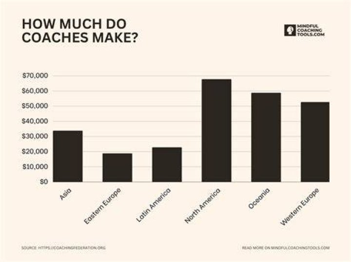 How much do online business coaches make?