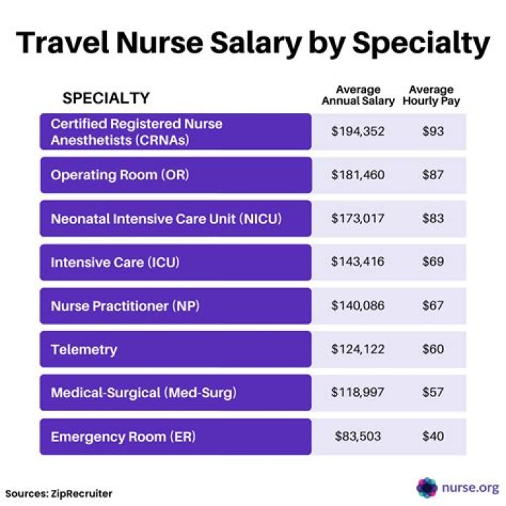 How much do travel nurses make per contract?