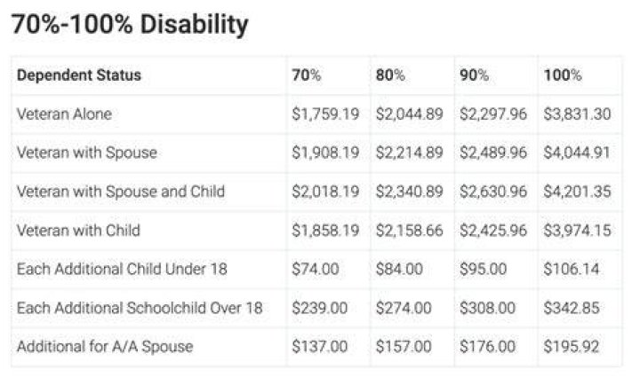 How much does a 70 disabled veteran get?