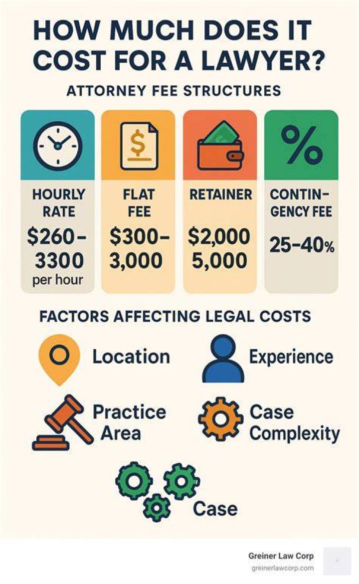 How much does a nonprofit lawyer cost?