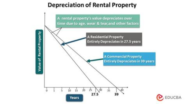 How much does a rental property depreciation each year?