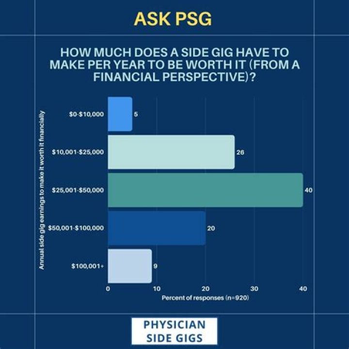 How much does a side gig make?