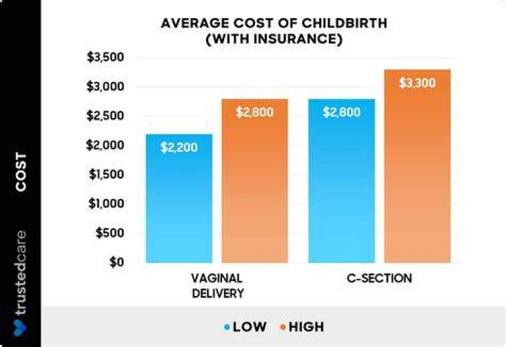 How much does having a wife cost?