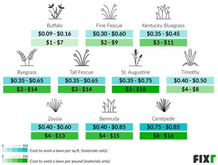 How much does it cost to cut an acre of grass?