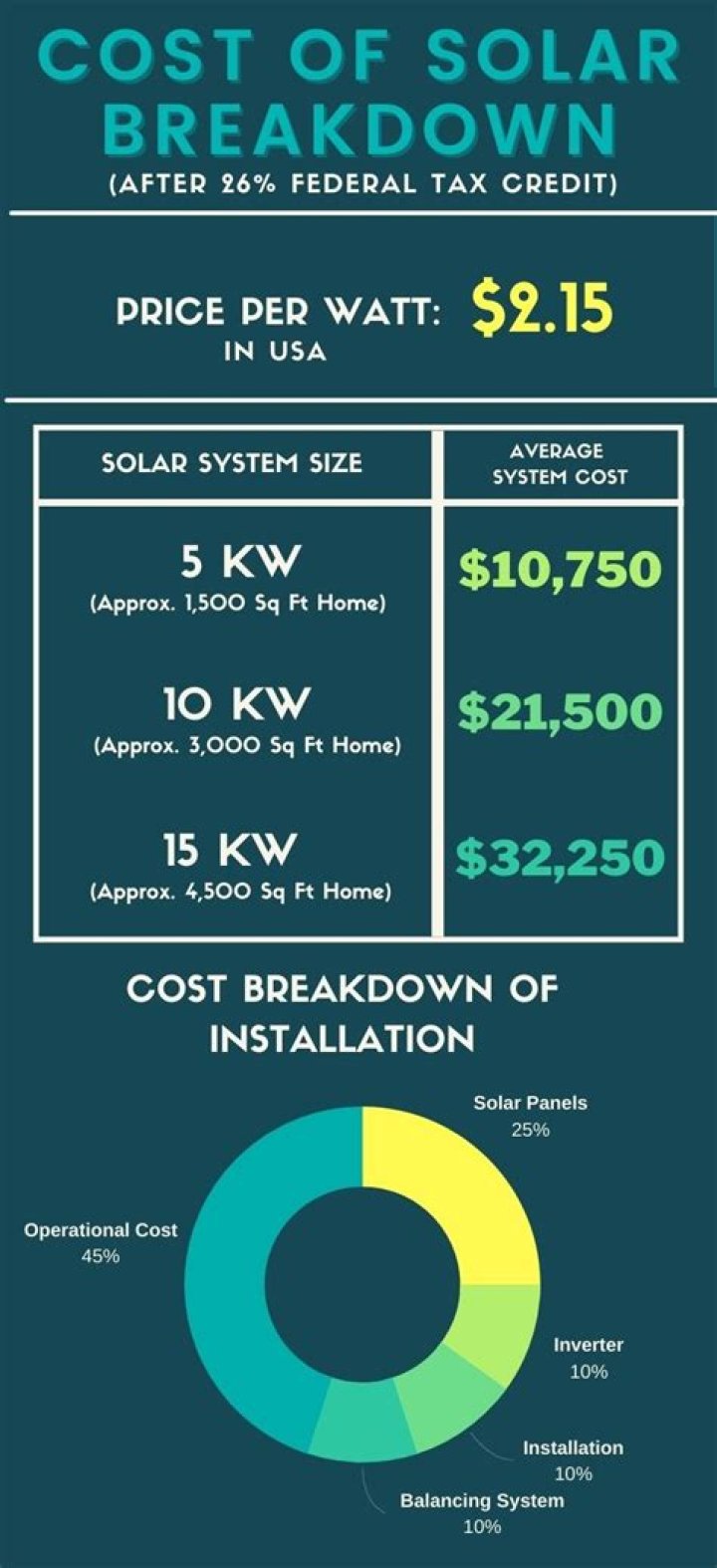How much does it cost to have a solar panel installed?