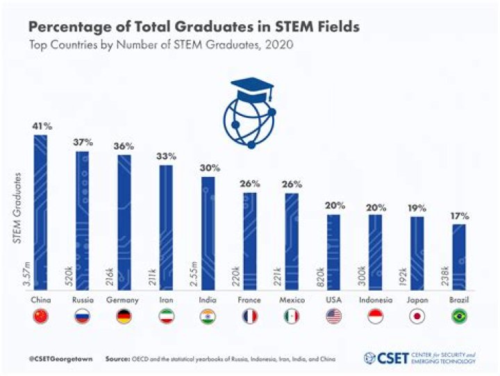 How much does stem distribution take?