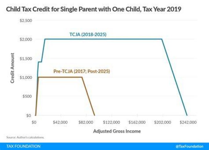 How much is a tax credit for 2019?