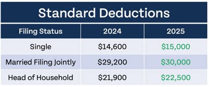 How much is each W-2 exemption worth?