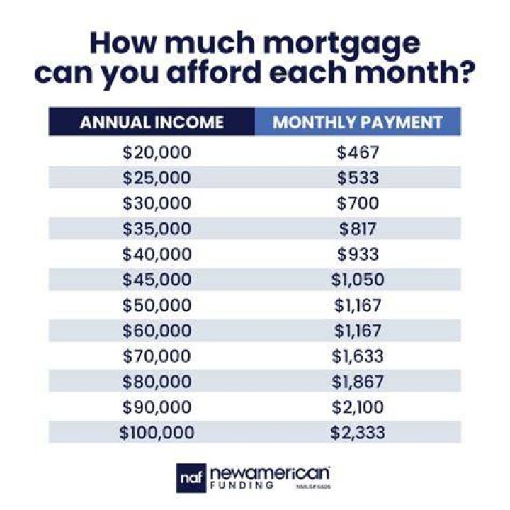 How much is mortgage for every 100k?