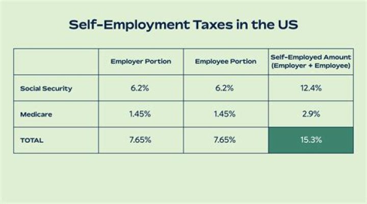 How much is self-employment tax for independent contractor?
