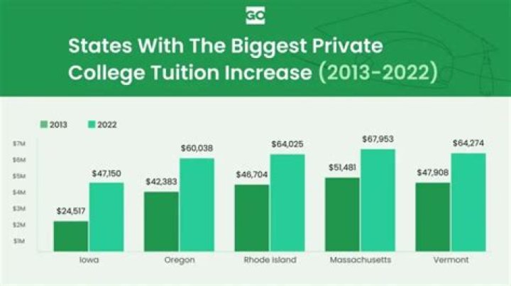 How much is spent on college tuition each year total?