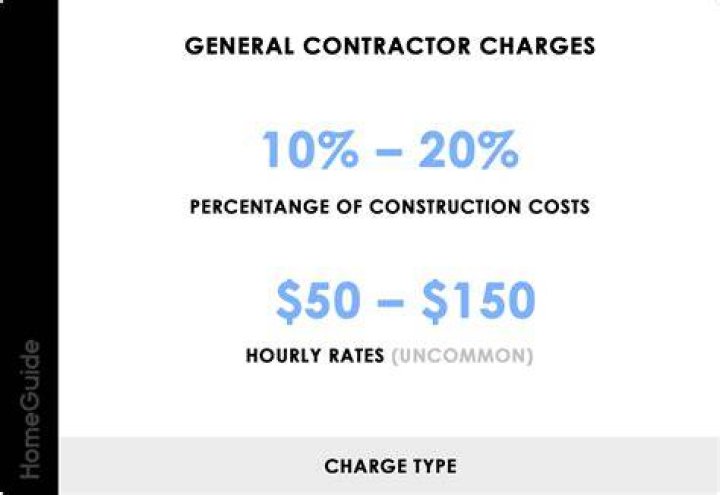 How much should contractors pay themselves?