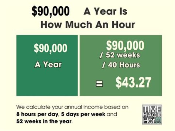 How much would 90000 be after taxes?