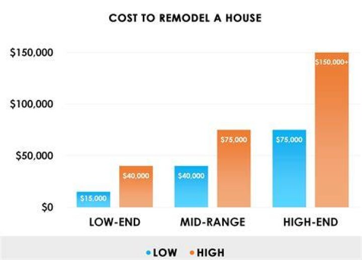 How much would a 100k renovation cost?