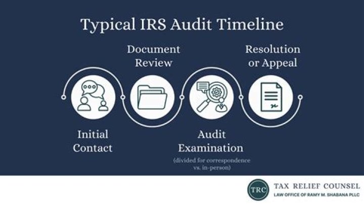 How often does the IRS have to audit a tax return?