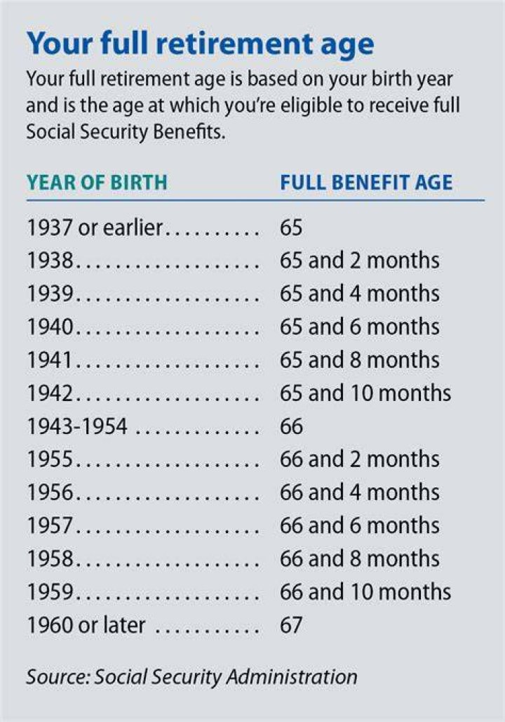 How old do you have to be to get Social Security benefits?