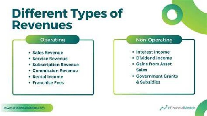 How revenues are different from gains?