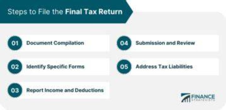 How to file a final tax return for a deceased person?