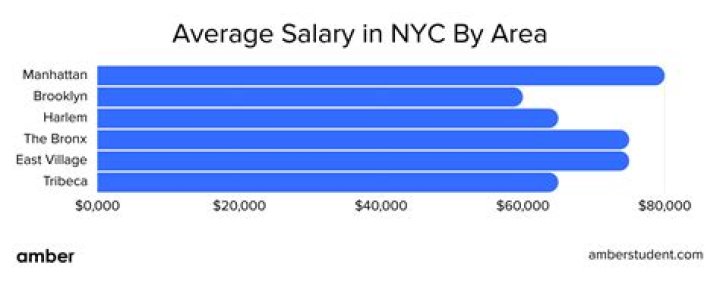 Is 90k a good salary in NYC?