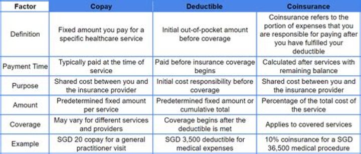 Is a deductible like a down payment?
