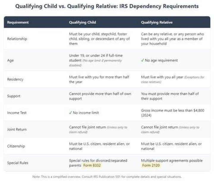 Is a full time student a qualifying child?
