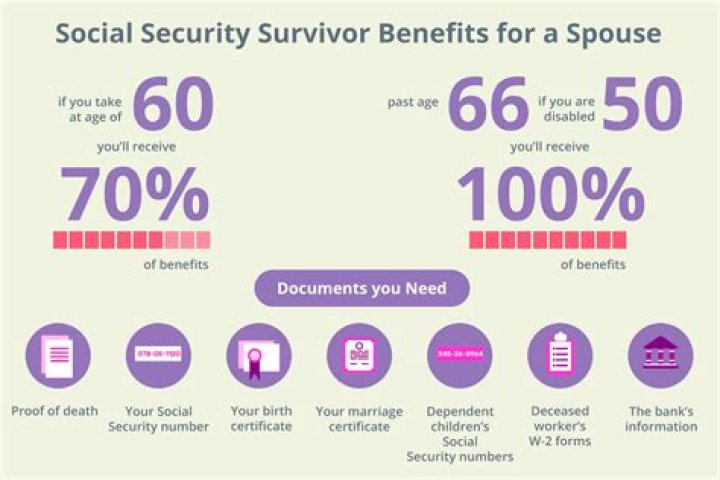 Is a spouse entitled to Social Security after death?