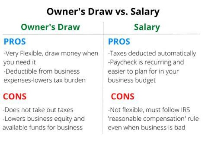 Is an owners draw considered income?