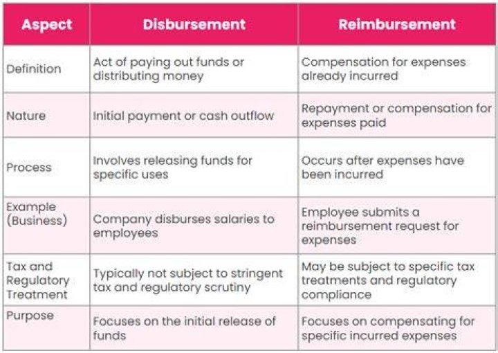 Is disbursement same as refund?