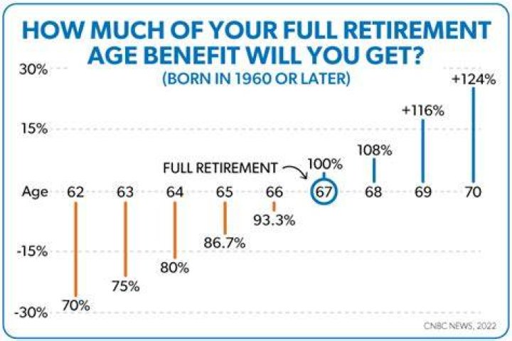 Is full retirement age 66 or 70?