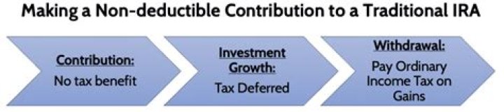 Is it worth making non-deductible IRA contributions?