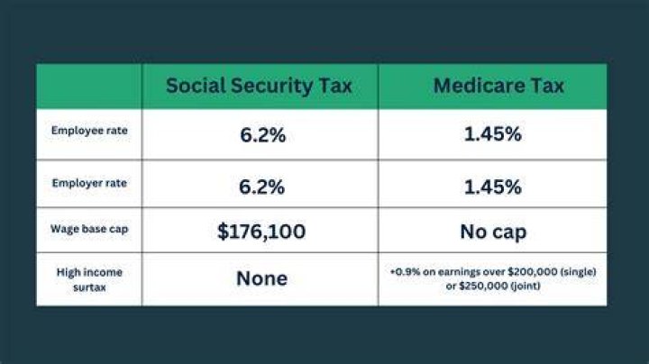 Is Medicare tax matched by employer?