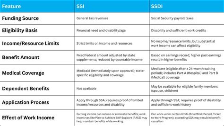 Is retirement income considered SSI?